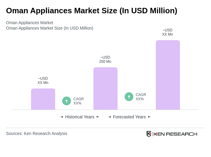 Oman Appliances Market Size